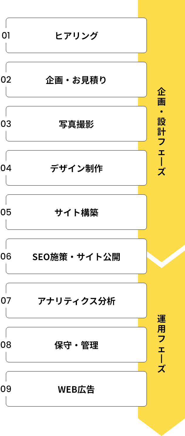 WEB制作の流れの一例